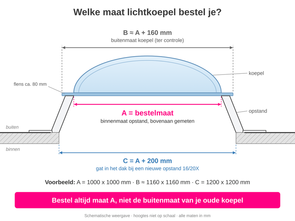 Welke maat bestellen: dagmaat A is de binnenmaat van de opstand, koepel B is ca. A + 160 mm, gat in het dak C is A + 200 mm